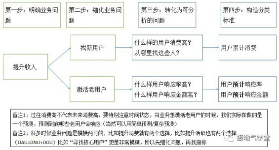 73 六张图，详解用户群体细分怎么做