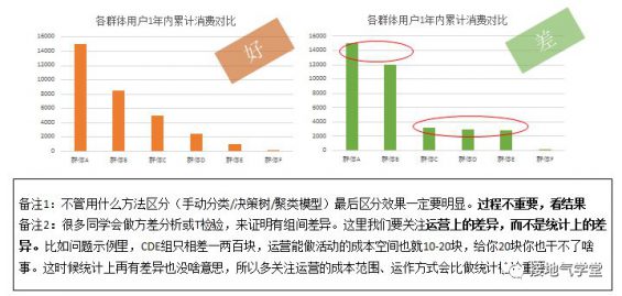 74 六张图，详解用户群体细分怎么做